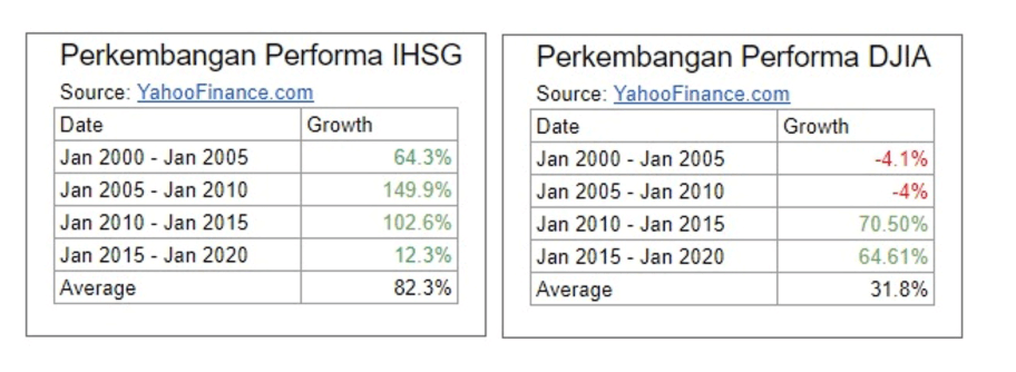 perbandingan perkembangan performa IHSG jika dibandingkan dengan DJIA pada periode Jan 2000 – Jan 2020